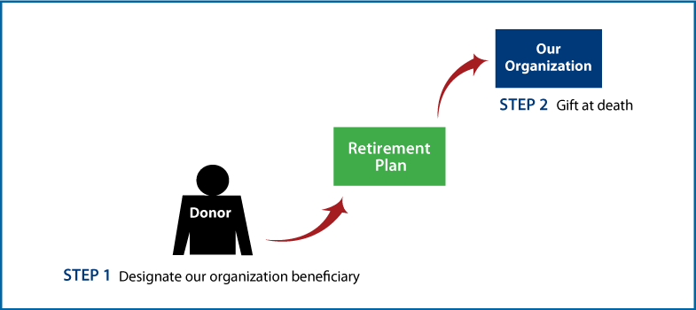 Gifts from Retirement Plans at Death Thumbnail