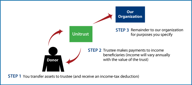 Charitable Remainder Unitrust Diagram. Description of image is listed below.