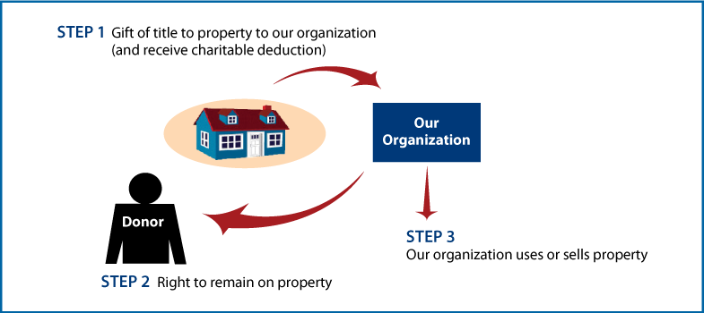 Gift of Personal Residence or Farm with Retained Life Estate Diagram. Description of image is listed below.