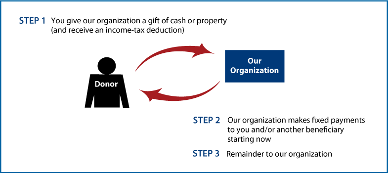 Immediate-Payment Charitable Gift Annuity Diagram. Description of image is listed below.