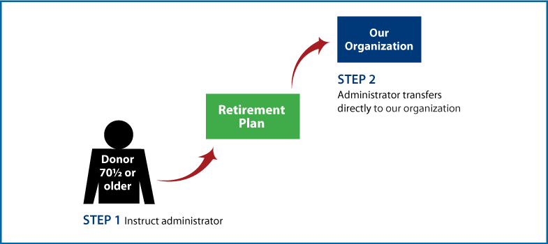 Gifts from Retirement Plans During Life Age 70½+ Diagram